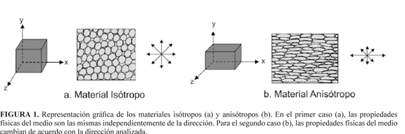 2: a) Modelo isotrópico. b) Modelo anisotrópico, con ángulo de